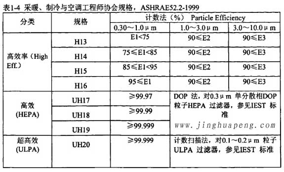 表1-4采暖、制冷秘空調(diào)工程師協(xié)會規(guī)格，ASHRAE52.2-1999