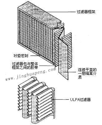 紙隔板高效過(guò)濾器結(jié)構(gòu)圖主要由框架、濾芯、隔離介質(zhì)、密封墊組成
