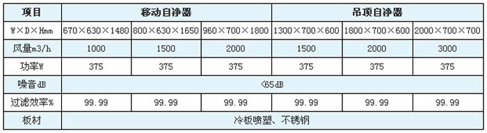 空氣自凈器高效過濾器規(guī)格尺寸及技術參數